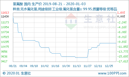 氫氟酸最新價格走勢分析，氫氟酸最新價格走勢解析