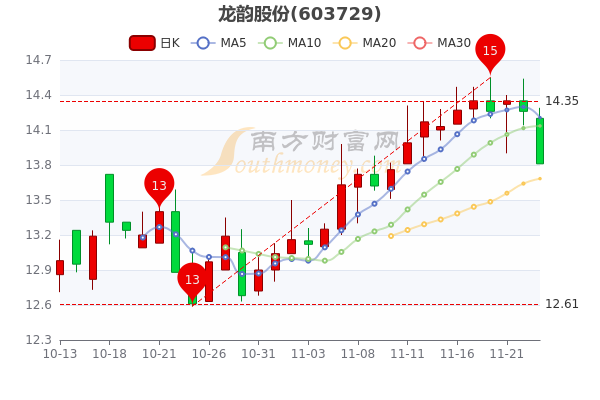 龍韻股份11月28日主力資金流入解析，龍韻股份主力資金流入解析，揭秘資金動向背后的驅(qū)動力