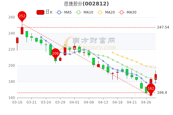 恩捷股份為何大幅下跌，深度剖析原因，恩捷股份股價大幅下跌背后的原因深度剖析