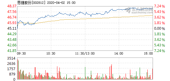 恩捷股份漲勢穩(wěn)健，探究其2.1%漲幅背后的驅動力，恩捷股份穩(wěn)健漲勢揭秘，探究其漲幅背后的驅動力及增長策略分析