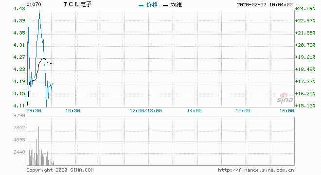 TCL股票今日價(jià)格行情分析，TCL股票今日行情分析