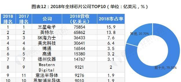 全球十大芯片公司排名及其影響力解析，全球十大芯片公司排名與影響力深度解析