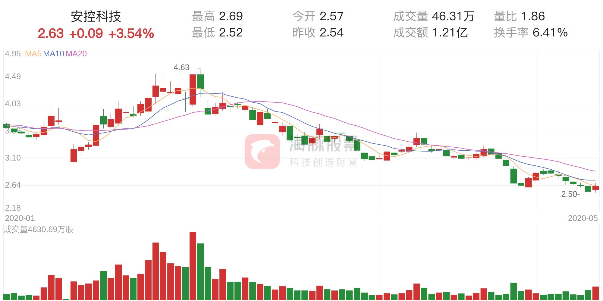 安控科技主力資金持續(xù)凈流入，探究其背后的驅(qū)動力與前景，安控科技主力資金持續(xù)凈流入，驅(qū)動力與前景探究