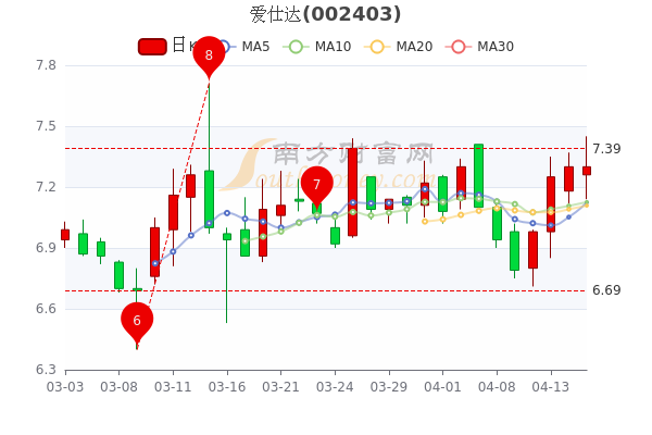 愛仕達(dá)股票今日點評，愛仕達(dá)股票今日行情分析