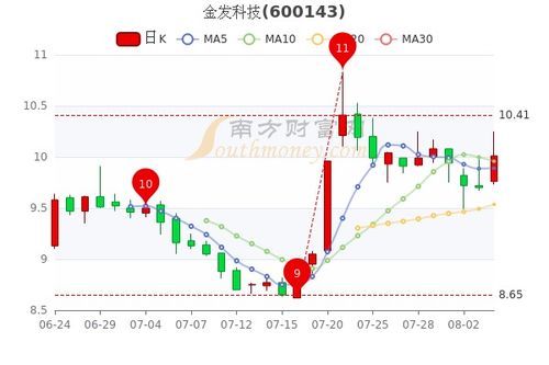 金發(fā)科技股票會翻10倍嗎，深度分析與展望，金發(fā)科技股票深度分析與展望，未來是否會翻十倍潛力股？