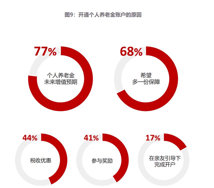 年輕人養(yǎng)老金開戶意愿低的深層次原因探究，年輕人養(yǎng)老金開戶意愿低的背后原因探究