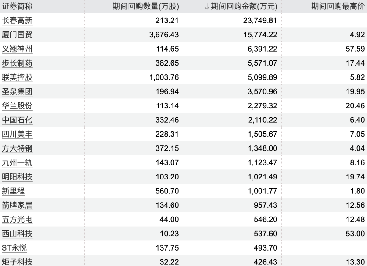 回購潮涌動，18家上市公司股票獲回購，市場信心重塑，回購潮涌現(xiàn)，市場信心重塑，18家上市公司股票獲回購