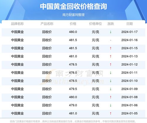 金回收價最新動態(tài)，市場走勢與影響因素分析，金回收價最新動態(tài)及市場走勢與影響因素深度解析