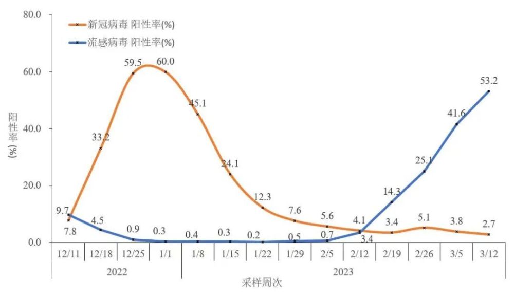 流感病毒陽性率上升的原因分析，流感病毒陽性率上升的原因探究