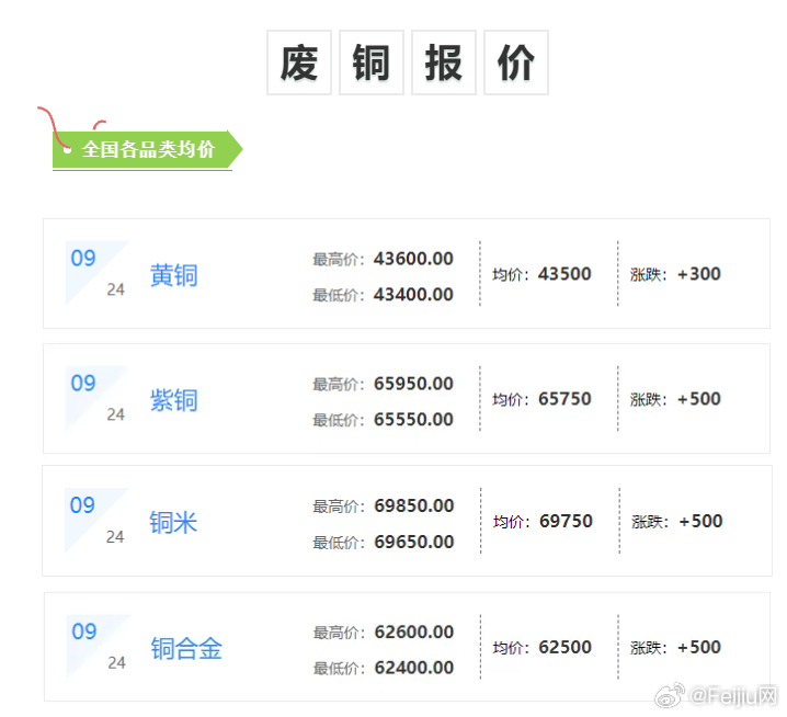 今日臺(tái)州廢銅最新行情分析，臺(tái)州廢銅今日行情分析