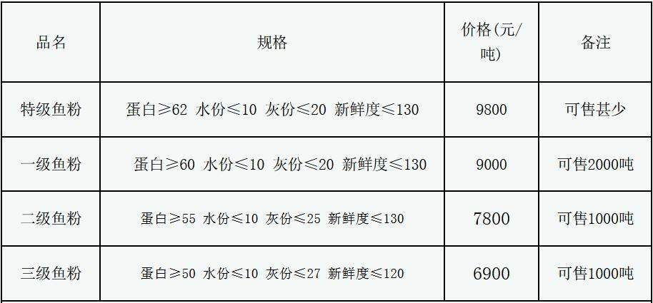 最新魚粉價(jià)格動(dòng)態(tài)及市場(chǎng)分析，最新魚粉價(jià)格走勢(shì)與市場(chǎng)分析報(bào)告