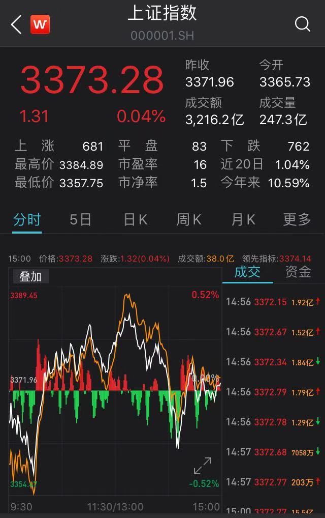 滬指漲勢(shì)穩(wěn)健，微漲0.04%展現(xiàn)市場(chǎng)新活力，滬指微漲0.04%展現(xiàn)市場(chǎng)新活力，穩(wěn)健漲勢(shì)持續(xù)進(jìn)行