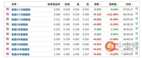 美債收益率跌超5.7基點新探，美債收益率跌至新低點，跌幅超過5.7基點