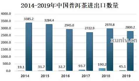 韓國出口增長