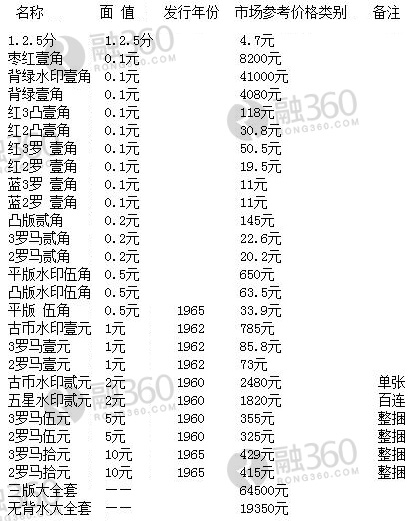 紙幣最新價格，市場走勢與收藏價值分析，紙幣最新價格及市場走勢與收藏價值深度解析