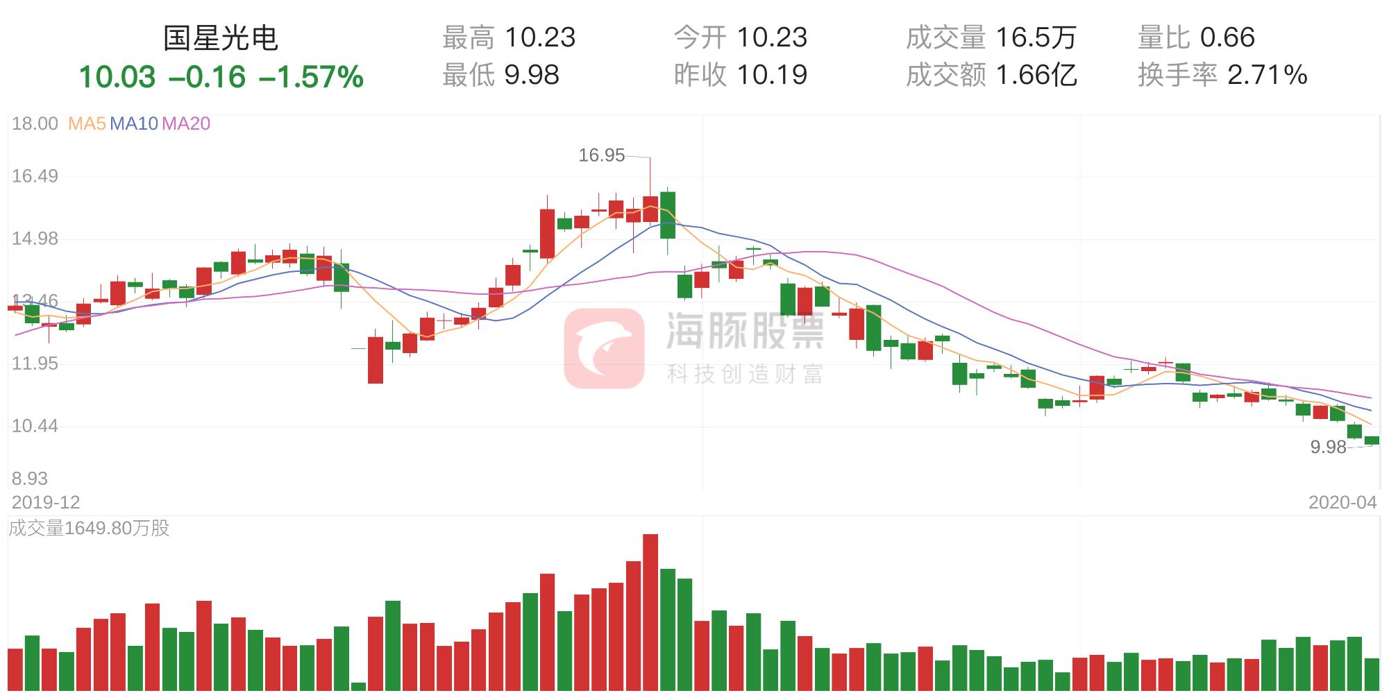 國(guó)星光電最新消息全面解析，國(guó)星光電最新動(dòng)態(tài)全面解讀