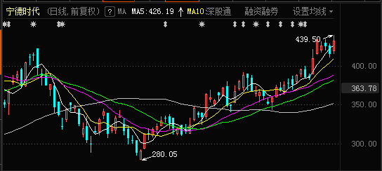 股價(jià)創(chuàng)歷史新高后走勢(shì)