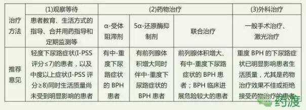 前列腺增生治療藥物的探索與應(yīng)用，前列腺增生治療藥物的研究與應(yīng)用