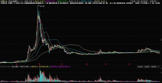 中國(guó)中車股票歷史行情深度解析，中國(guó)中車股票歷史行情深度剖析