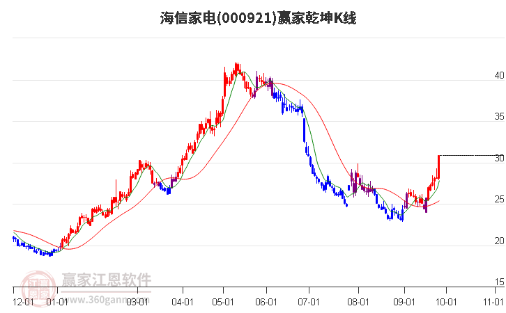 海信家電（000921）股吧，家電行業(yè)的翹楚，投資者的熱土，海信家電（000921）股吧，家電行業(yè)翹楚，投資者矚目之地