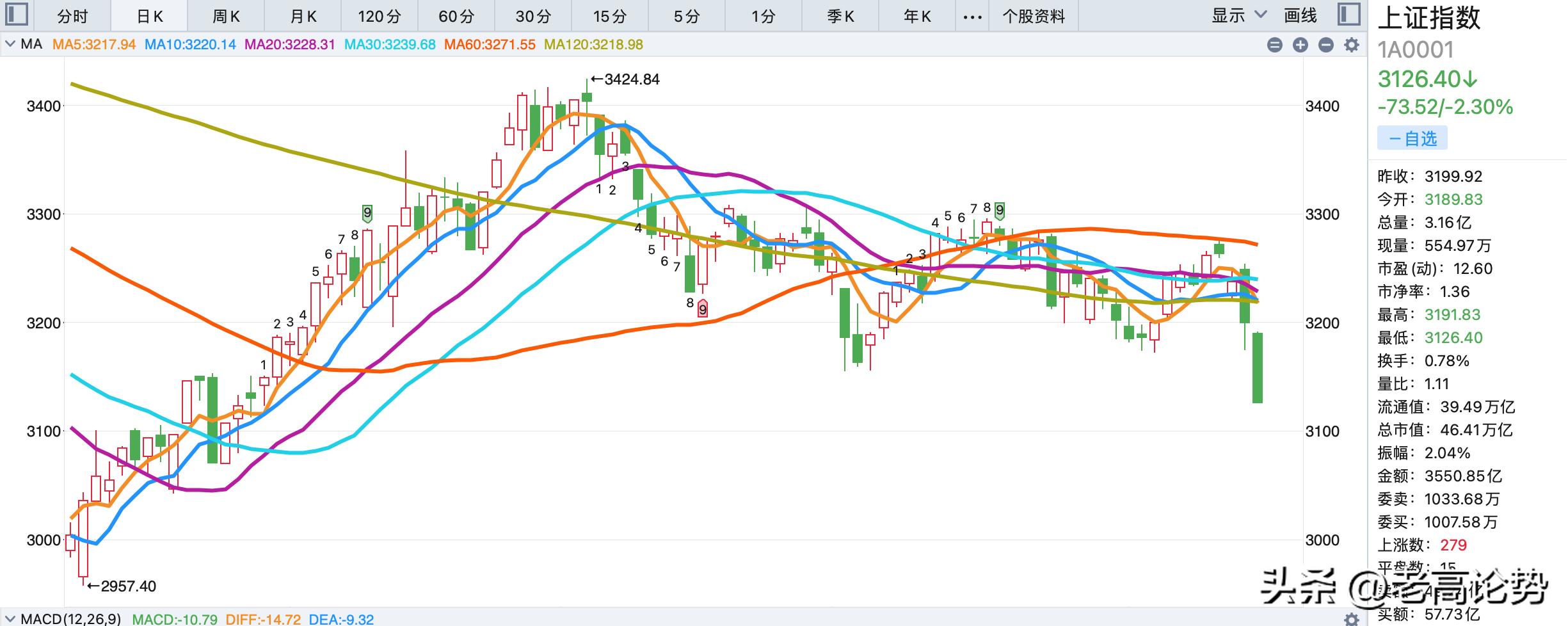 滬深股市指數(shù)今日走勢分析，滬深股市指數(shù)今日走勢解析